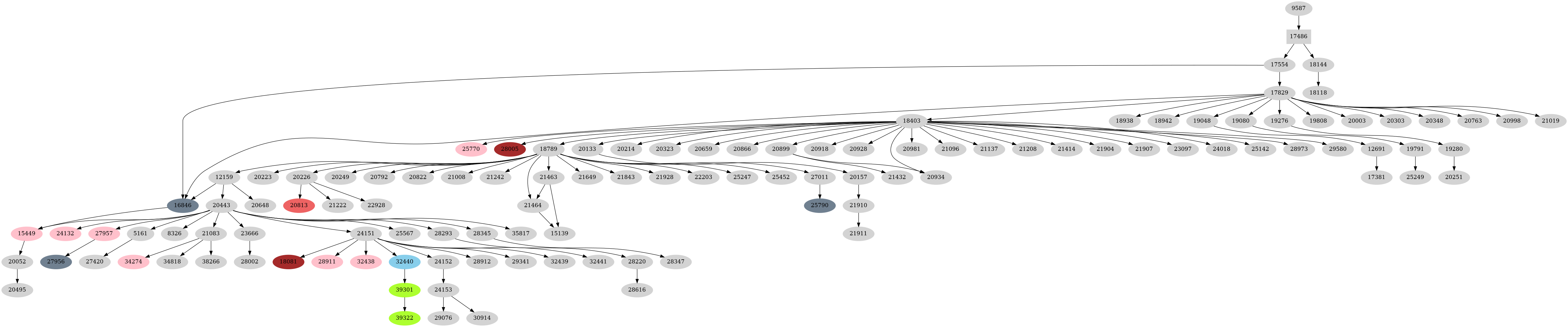 Dependency graph
