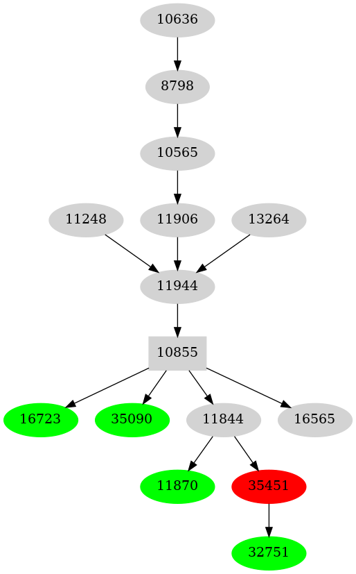 Dependency graph