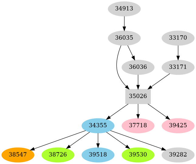 Dependency graph