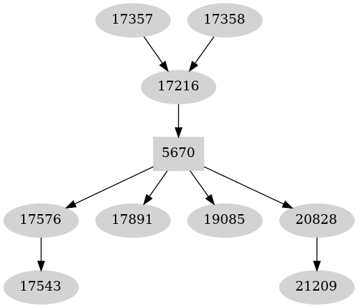 Dependency graph