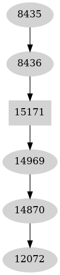 Dependency graph