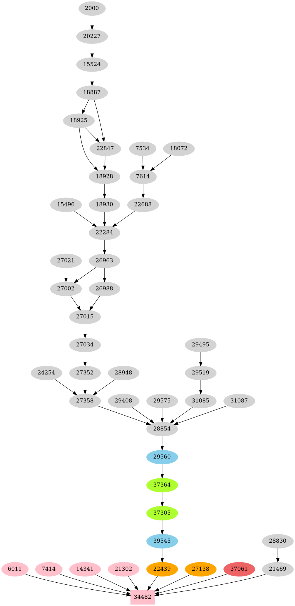Dependency graph