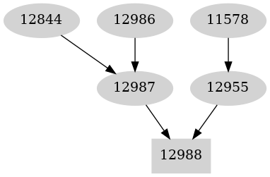 Dependency graph