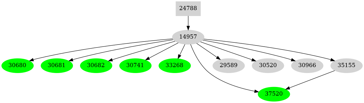 Dependency graph