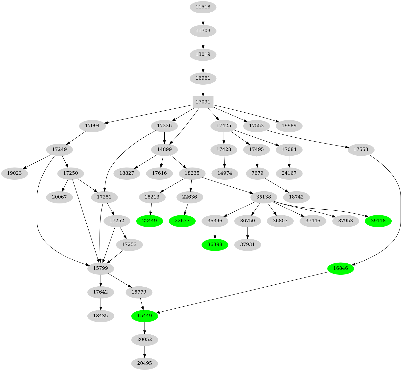 Dependency graph