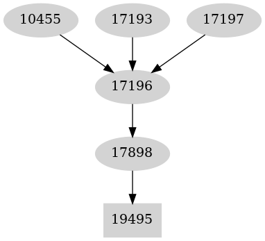 Dependency graph