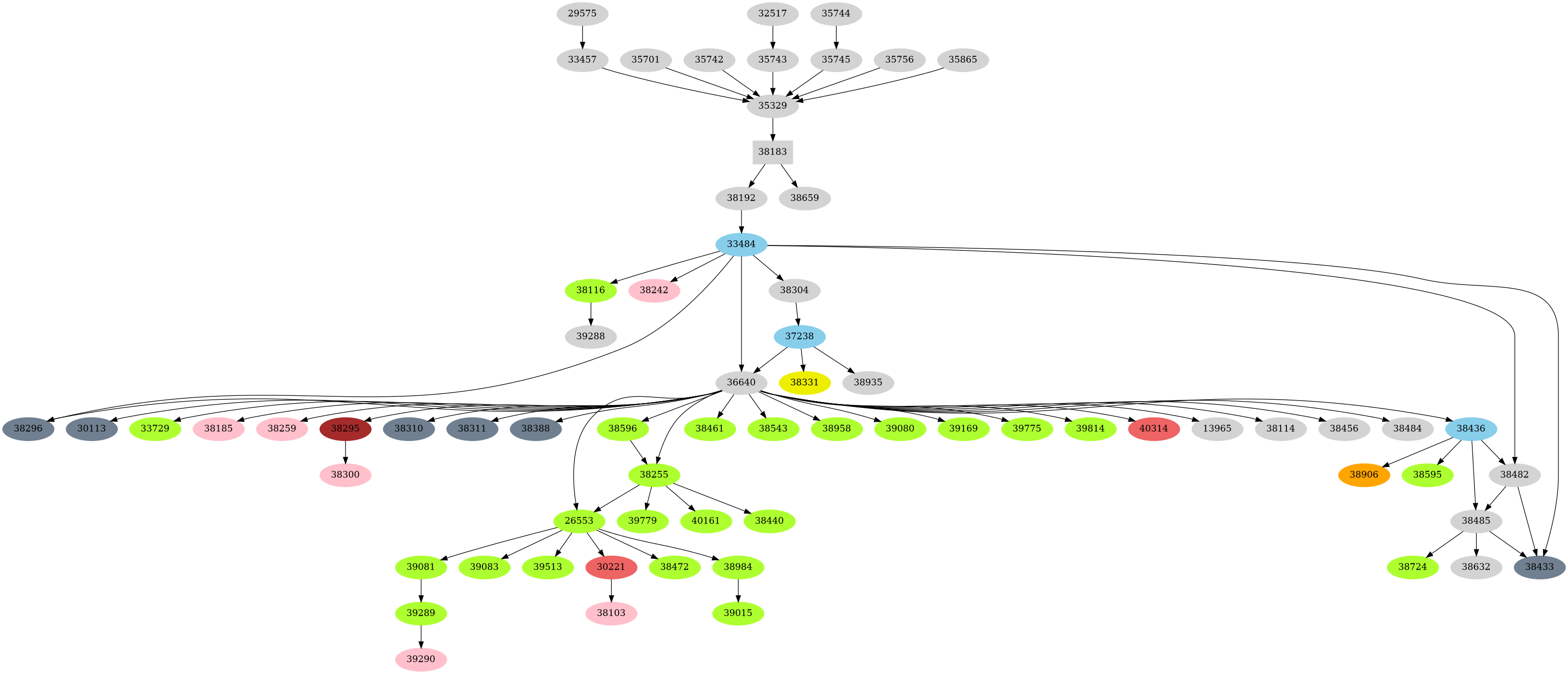 Dependency graph