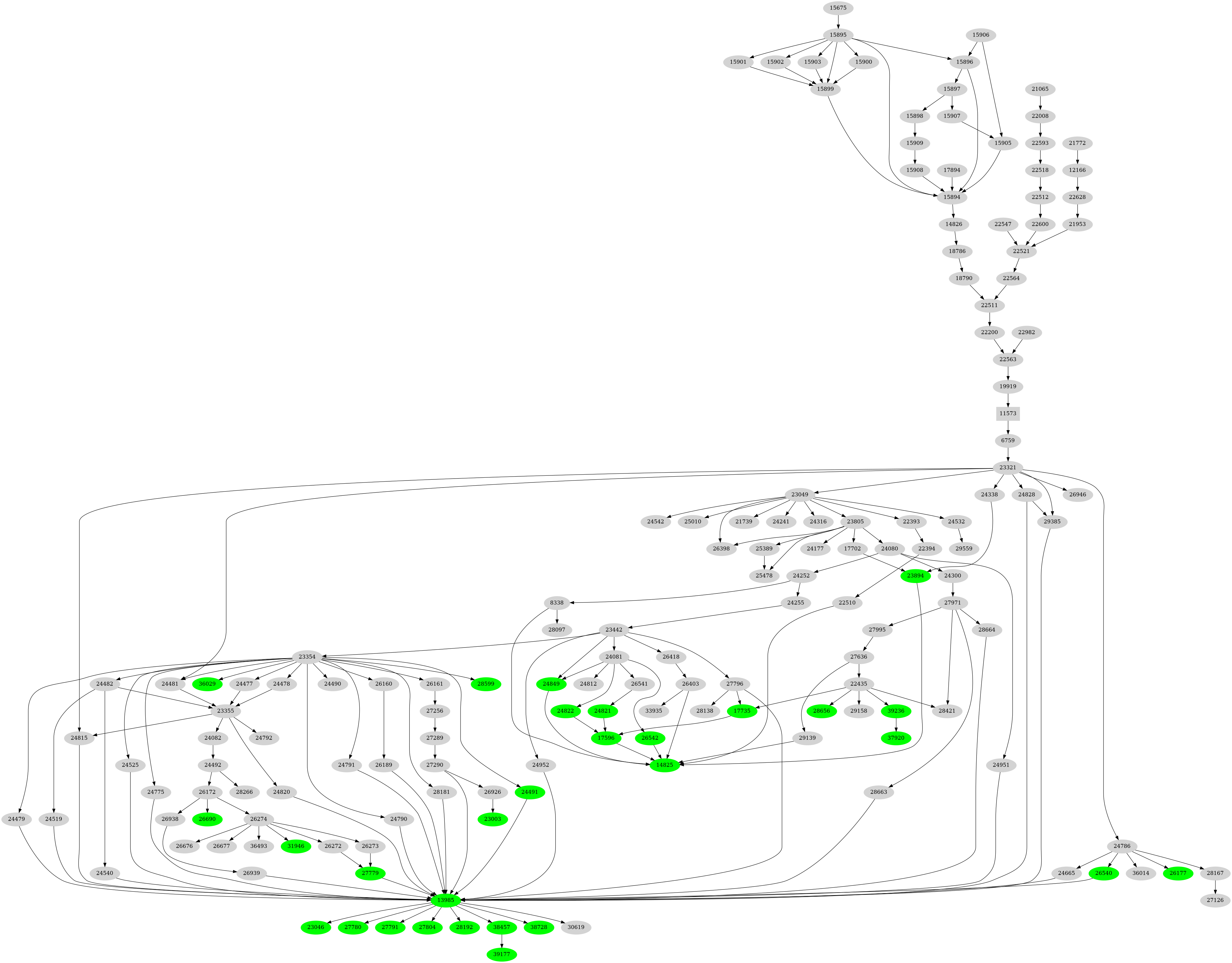 Dependency graph