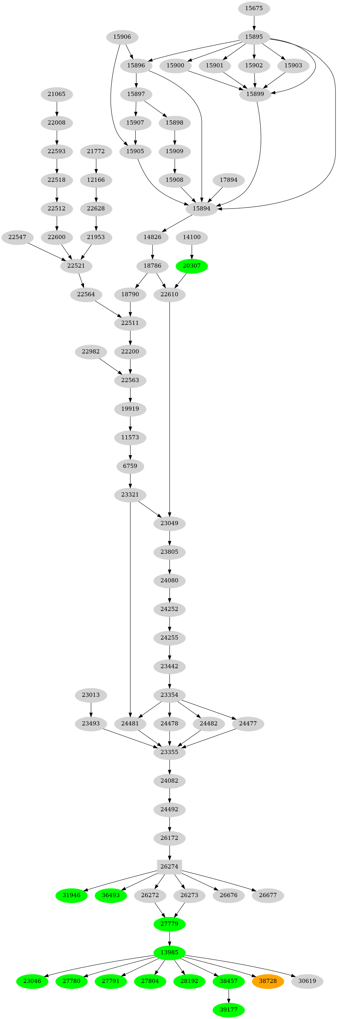Dependency graph