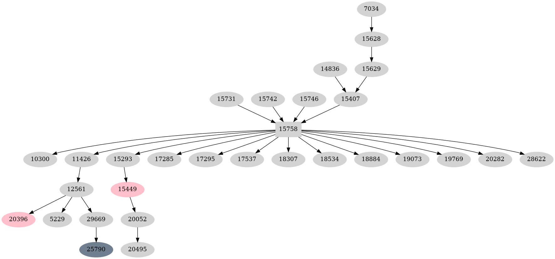 Dependency graph