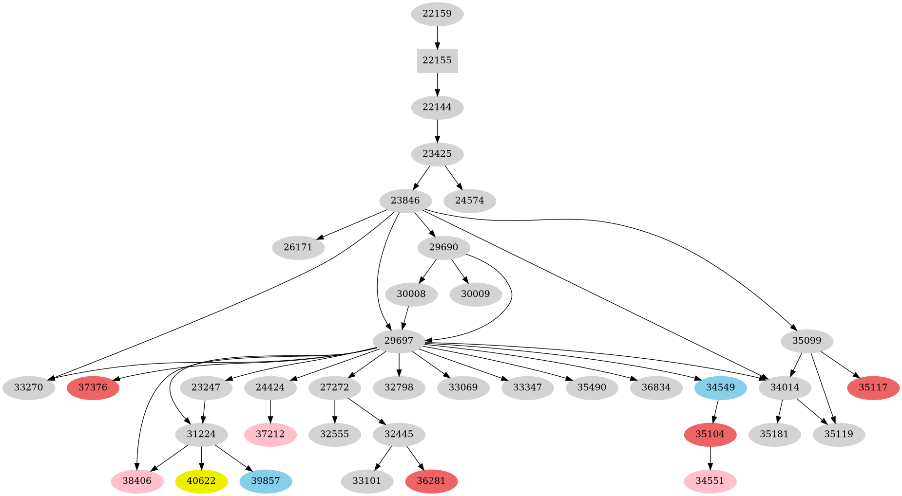 Dependency graph