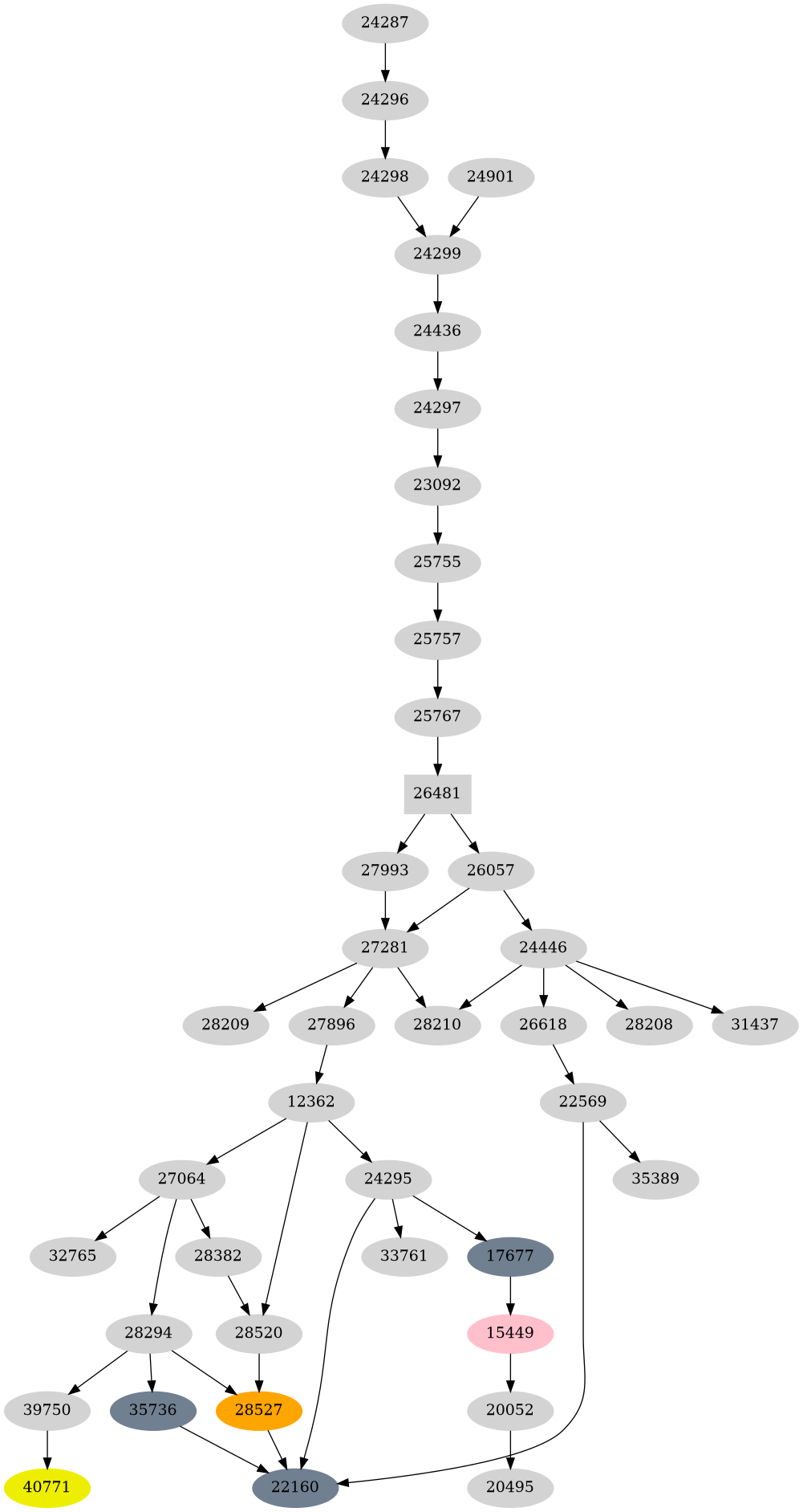 Dependency graph