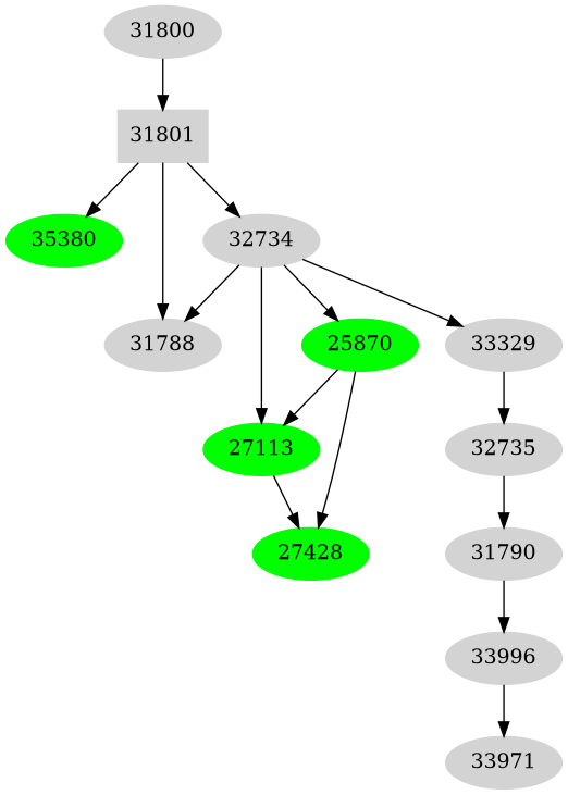 Dependency graph