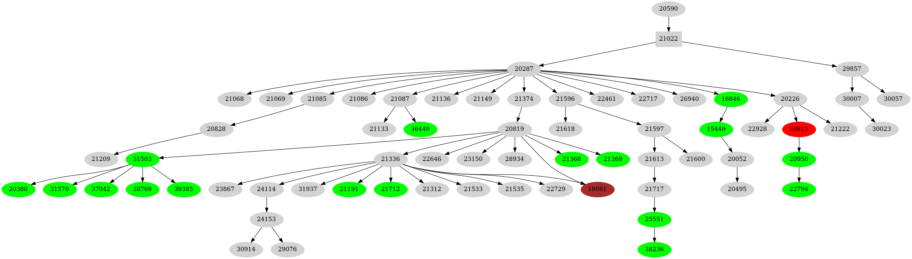 Dependency graph