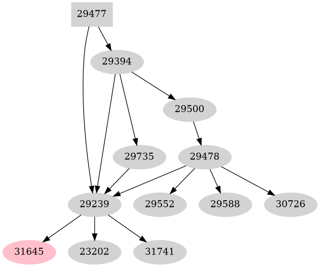 Dependency graph