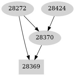 Dependency graph