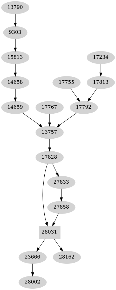 Dependency graph