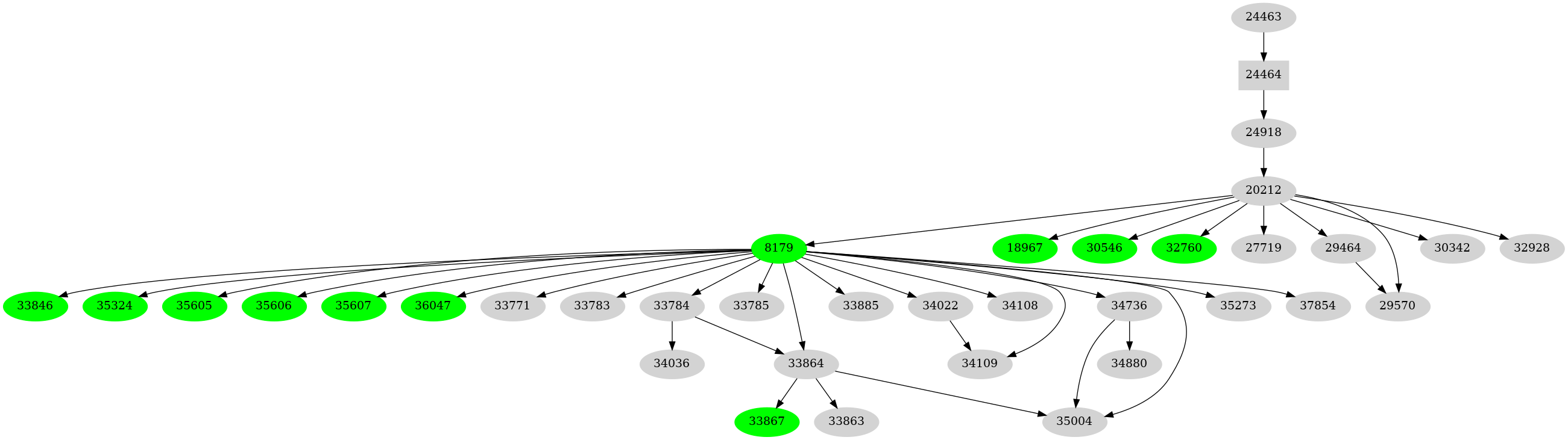 Dependency graph