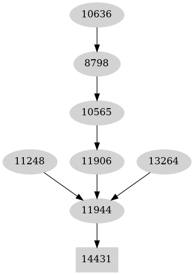 Dependency graph