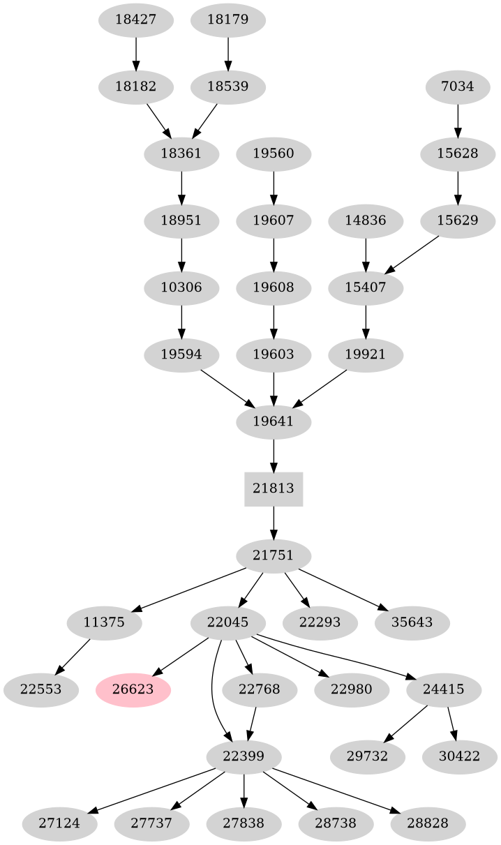 Dependency graph