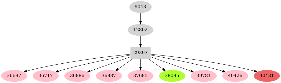 Dependency graph
