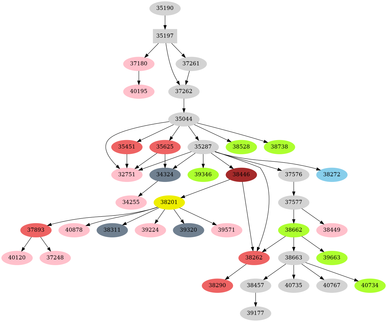 Dependency graph
