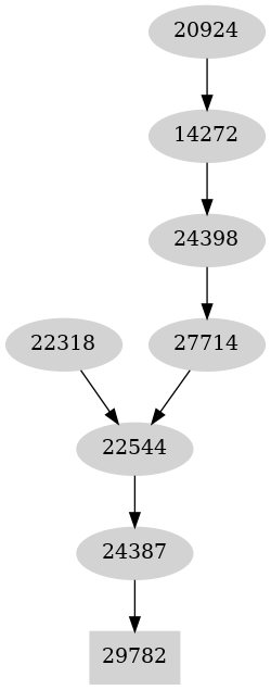 Dependency graph