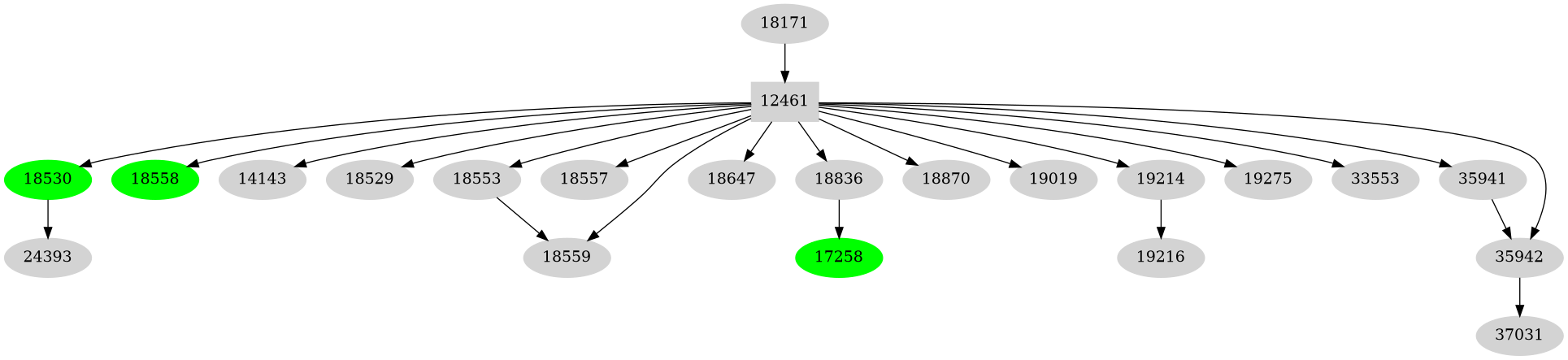 Dependency graph