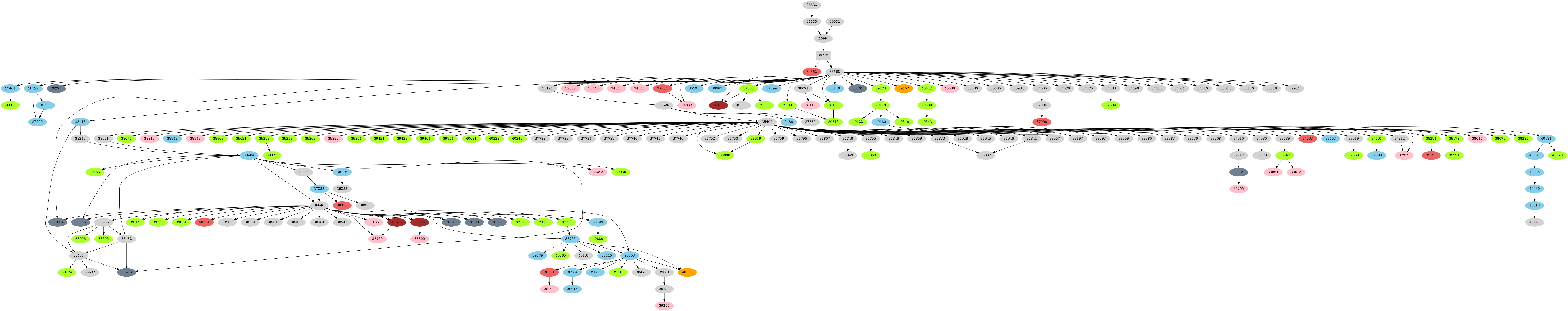 Dependency graph