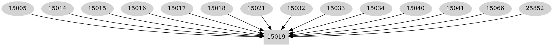 Dependency graph