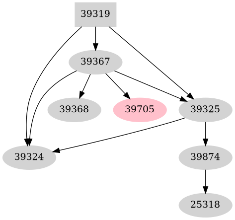 Dependency graph
