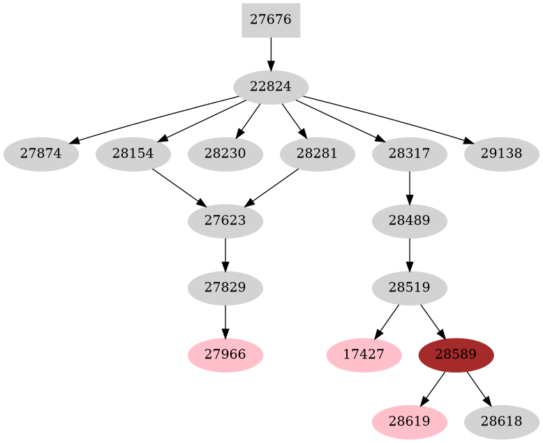 Dependency graph