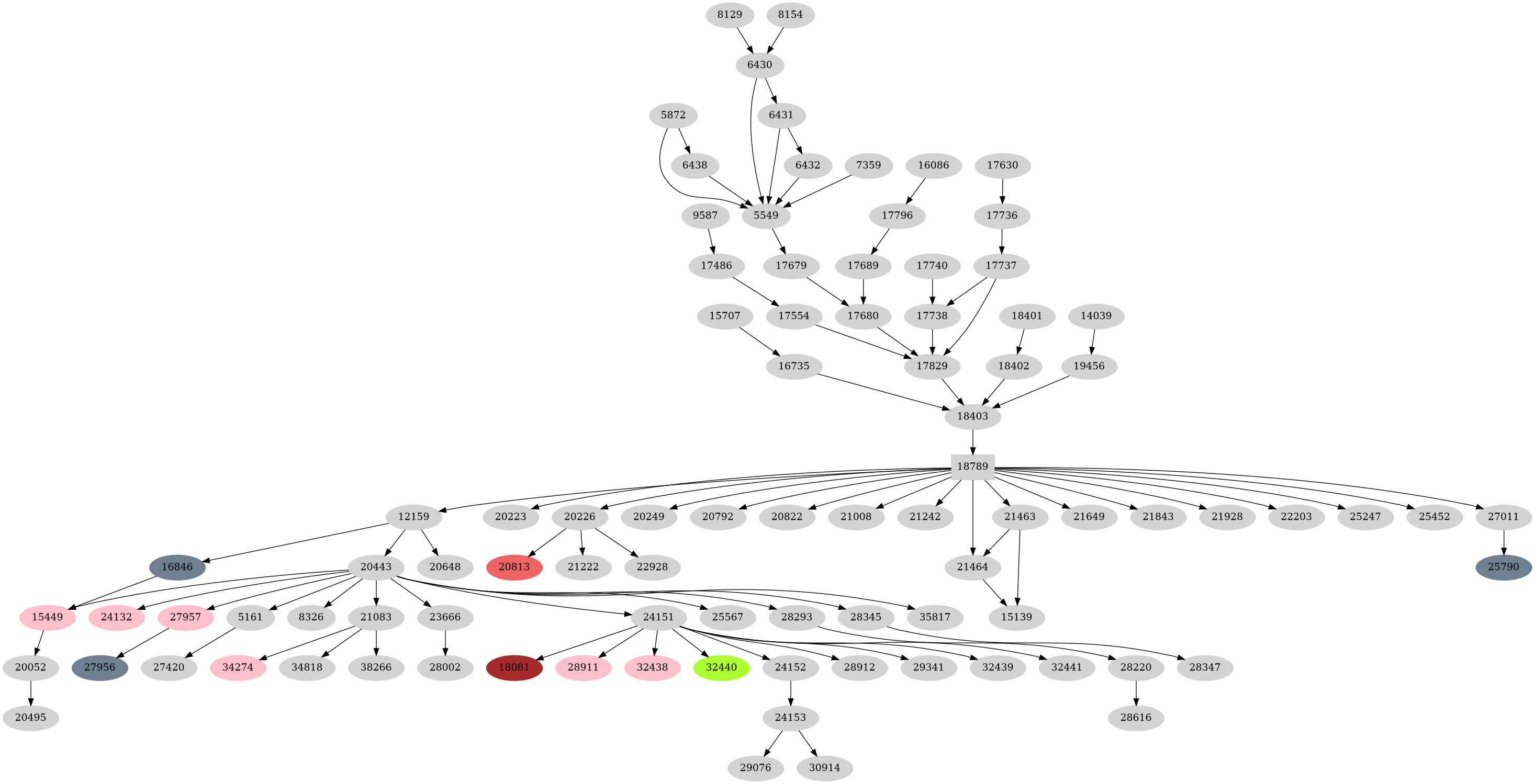 Dependency graph