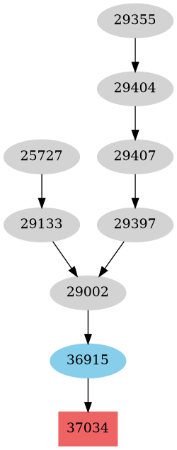 Dependency graph