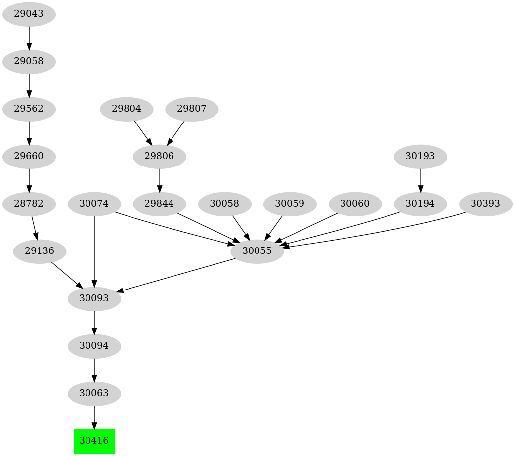 Dependency graph