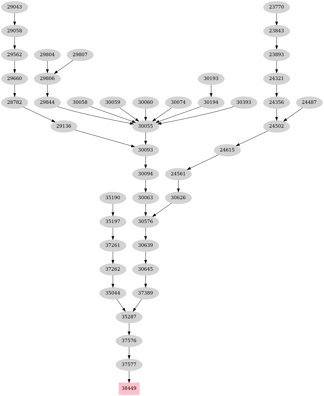 Dependency graph