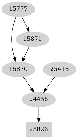 Dependency graph