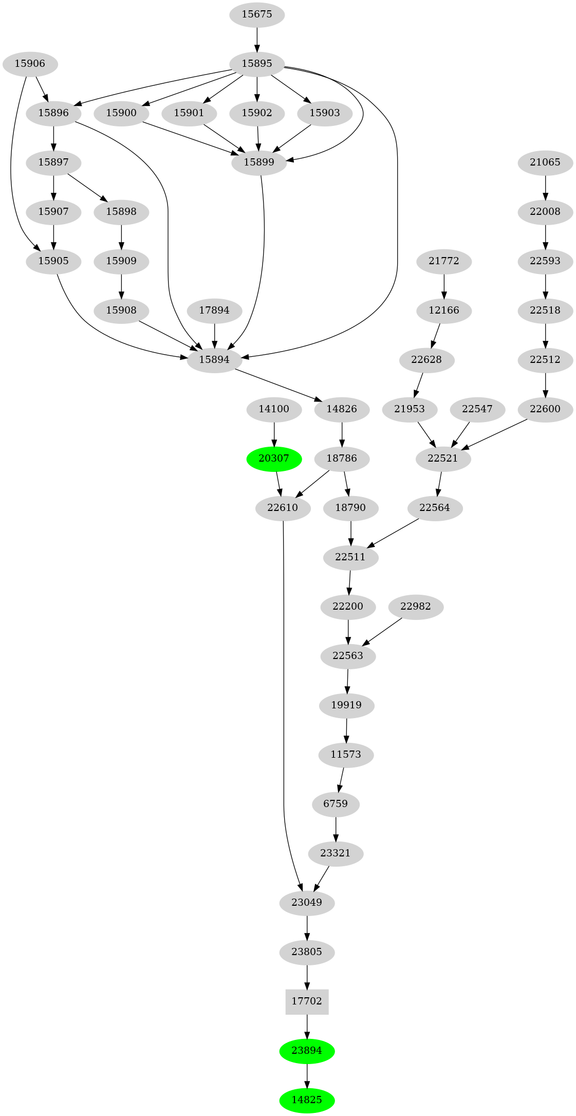 Dependency graph