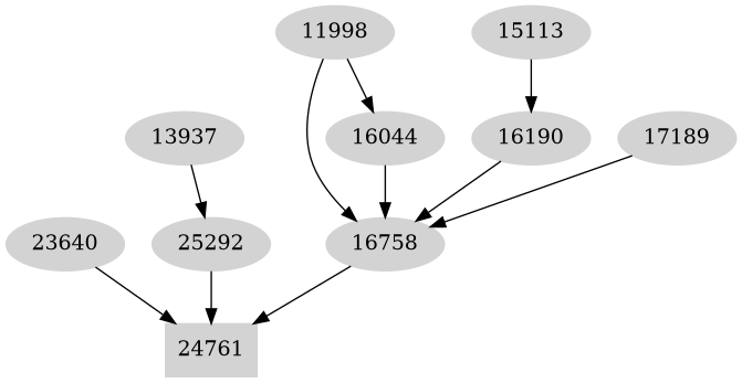 Dependency graph