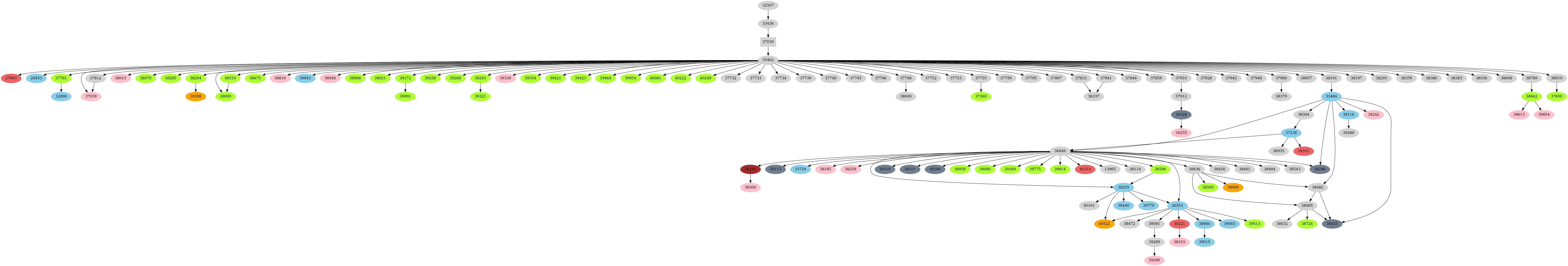 Dependency graph