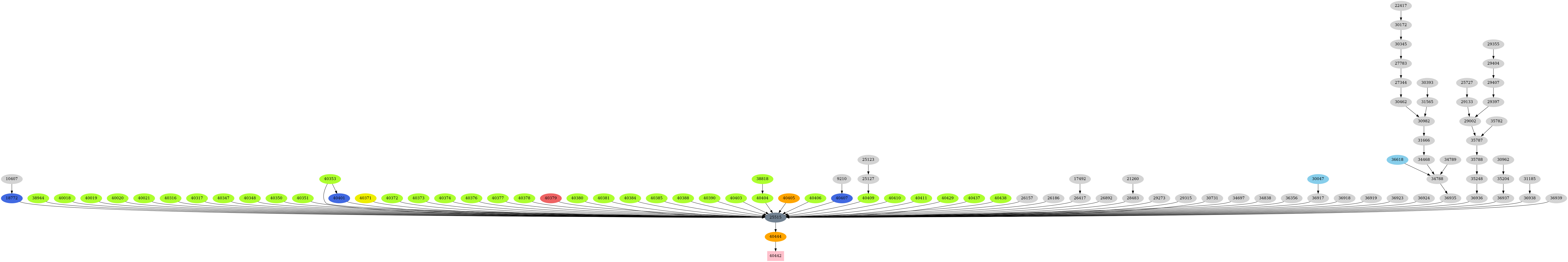 Dependency graph