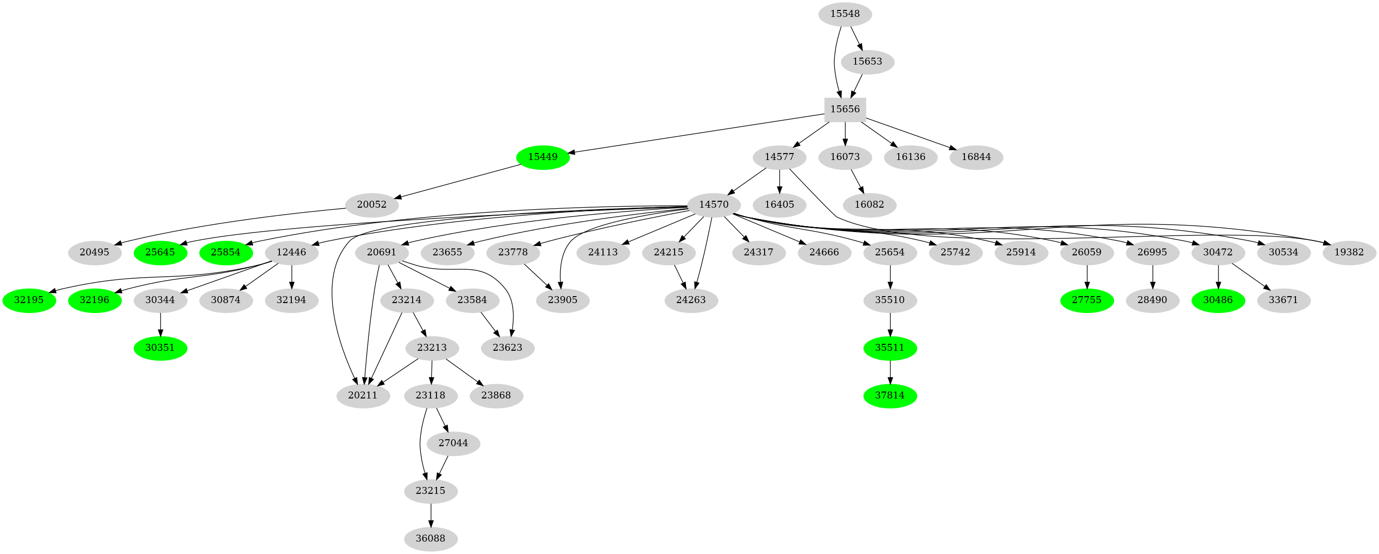 Dependency graph