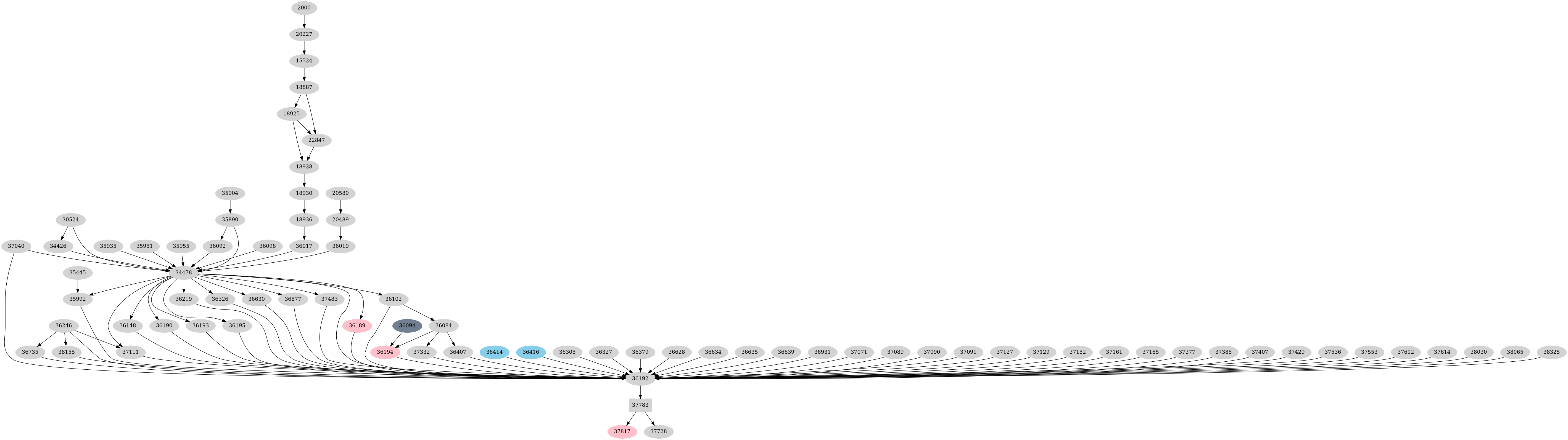 Dependency graph