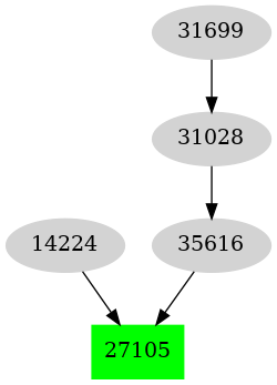 Dependency graph
