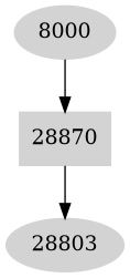 Dependency graph