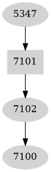 Dependency graph