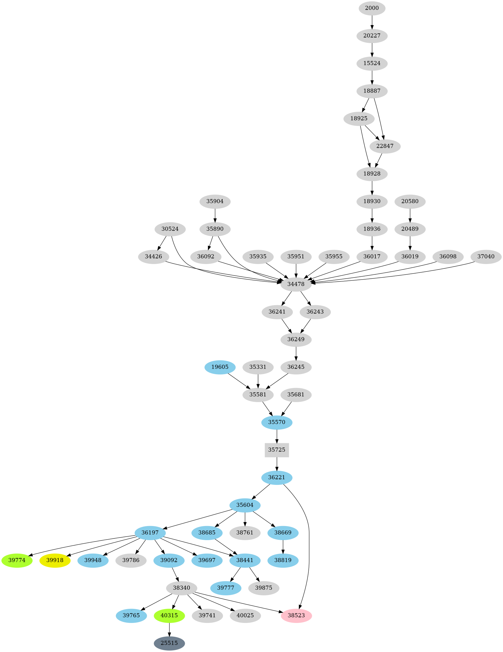 Dependency graph