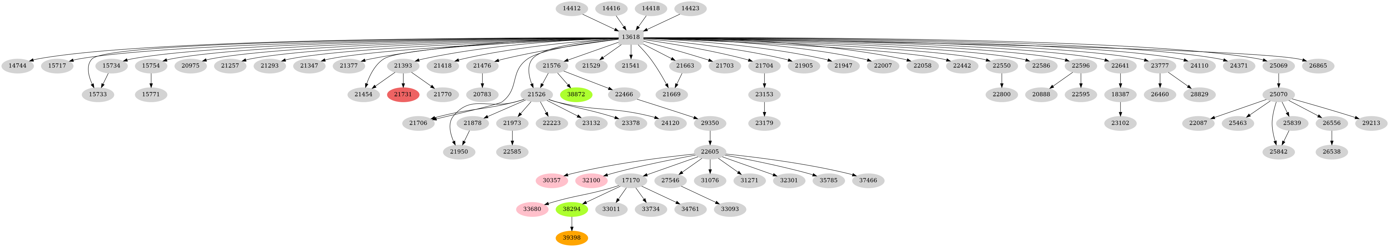 Dependency graph