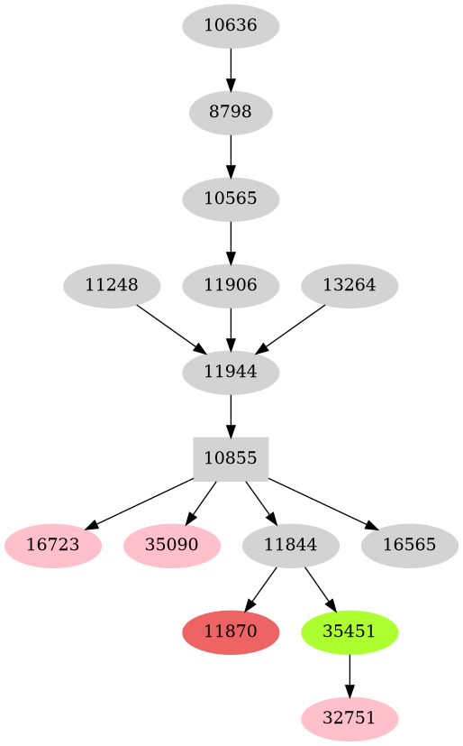 Dependency graph