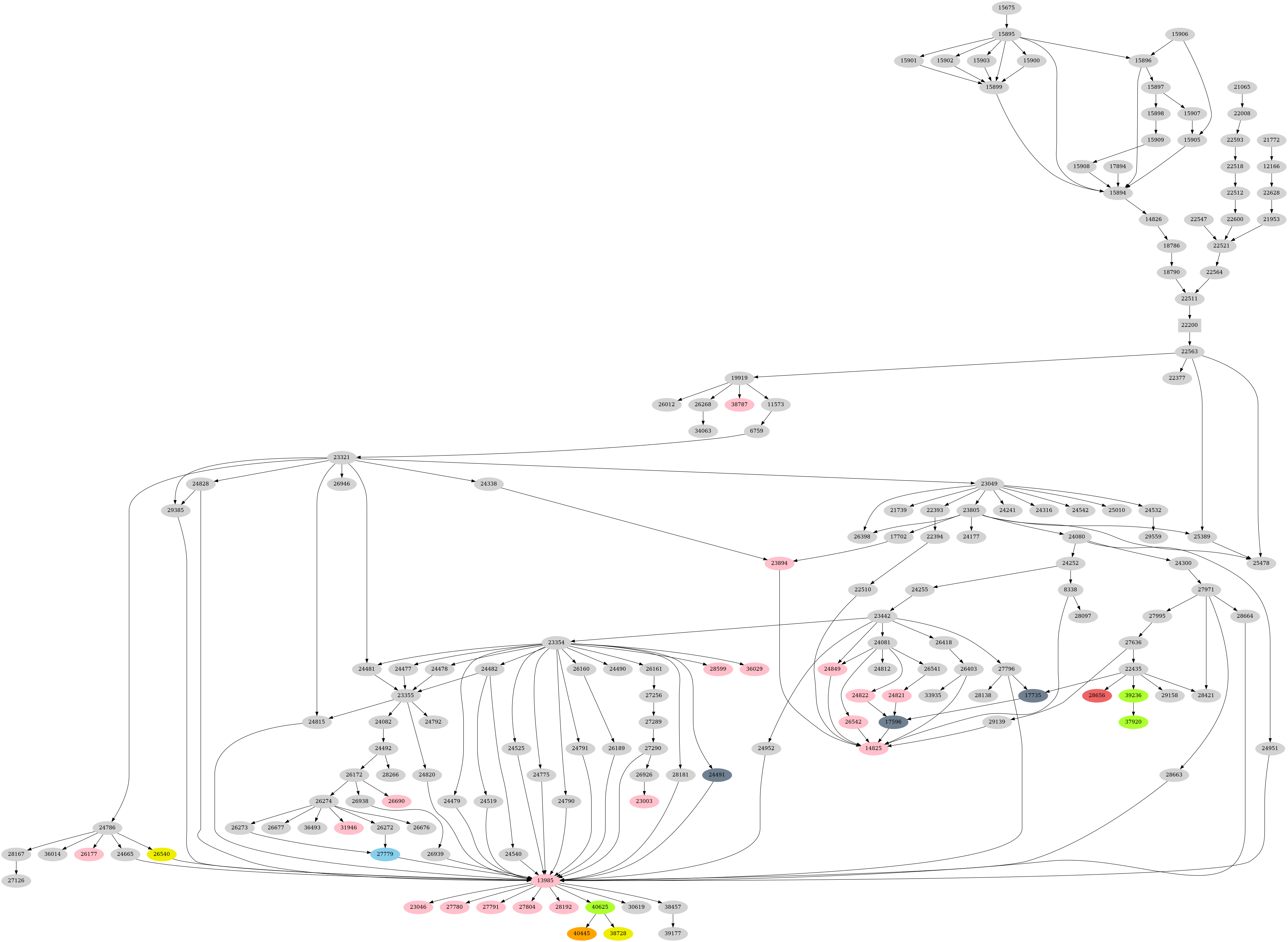 Dependency graph